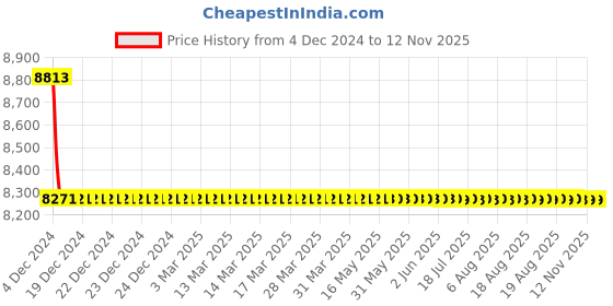 moglix.com L&a;T Adi Type 10kA 4P 63A RCBO, AUF3D406303 l&a;t Price History Graph from 4 Dec 2024 to 12 Nov 2025