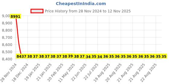 moglix.com L&a;T Adi Type 10kA 4P 63A RCBO, AUF3D406310 l&a;t Price History Graph from 28 Nov 2024 to 12 Nov 2025