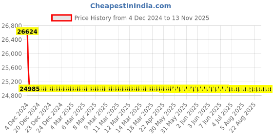 moglix.com L&a;T Adi Type 10kA 4P 80A RCBO, AUF3D408010 l&a;t Price History Graph from 4 Dec 2024 to 13 Nov 2025
