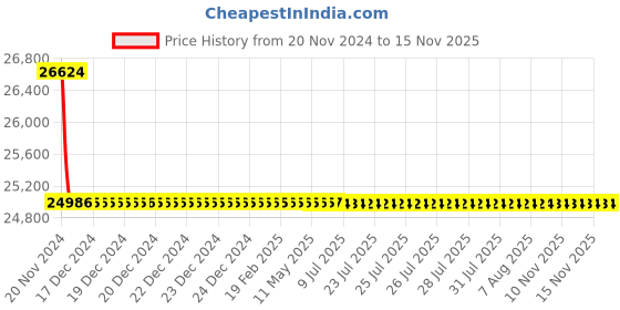 moglix.com L&a;T Adi Type 10kA 4P 80A RCBO, AUF3D408030 l&a;t Price History Graph from 20 Nov 2024 to 13 Nov 2025