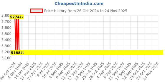 moglix.com L&a;T Astro Pro 110-240 VAC Time Switch, AS2DCDS l&a;t Price History Graph from 26 Oct 2024 to 24 Nov 2025