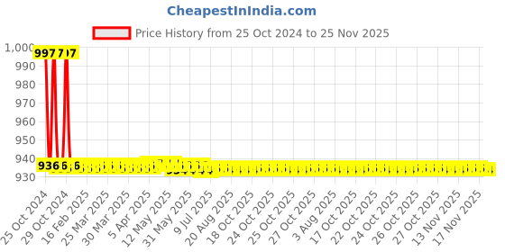 moglix.com L&a;T Auxiliary + Alarm Left side Mounting Accessories for MOG, ST41949OOOO l&a;t Price History Graph from 25 Oct 2024 to 25 Nov 2025