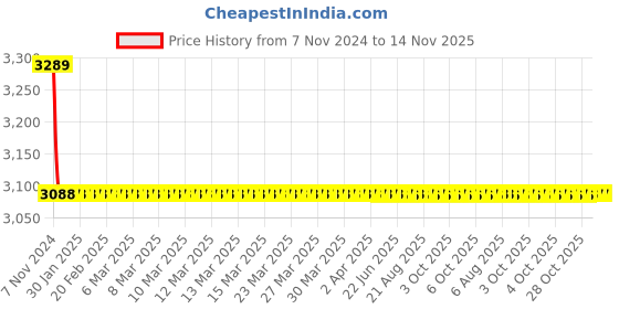 moglix.com L&a;T Auxiliary Contact Block MR, CS94179 (Pack of 10) l&a;t Price History Graph from 7 Nov 2024 to 14 Nov 2025