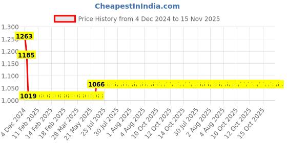 moglix.com L&a;T BB20010C 1 A Double Pole Miniature Circuit Breakers l&a;t Price History Graph from 4 Dec 2024 to 15 Nov 2025