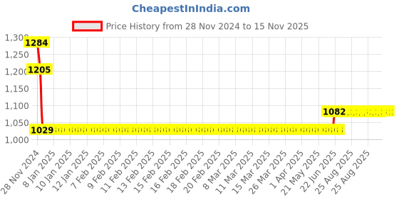 moglix.com L&a;T BB20010D 1 A Double Pole Miniature Circuit Breakers l&a;t Price History Graph from 28 Nov 2024 to 15 Nov 2025