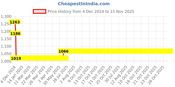 moglix.com L&a;T BB20030C 3 A Double Pole Miniature Circuit Breakers l&a;t Price History Graph from 4 Dec 2024 to 15 Nov 2025