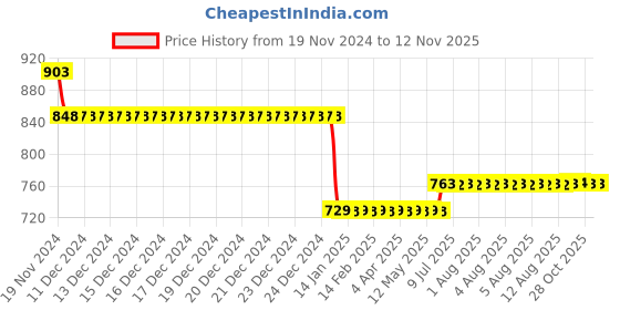 moglix.com L&a;T BB20060B 6 A Double Pole Miniature Circuit Breakers l&a;t Price History Graph from 19 Nov 2024 to 11 Nov 2025
