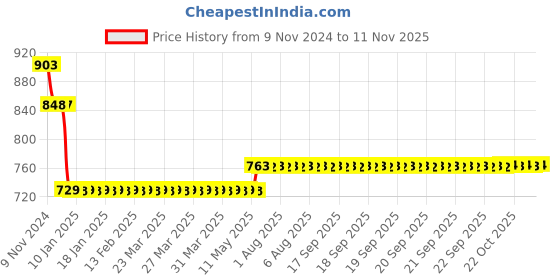 moglix.com L&a;T BB20060C 6 A Double Pole Miniature Circuit Breakers l&a;t Price History Graph from 9 Nov 2024 to 10 Nov 2025