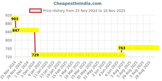moglix.com L&a;T BB20100B 10 A Double Pole Miniature Circuit Breakers l&a;t Price History Graph from 25 Nov 2024 to 15 Nov 2025