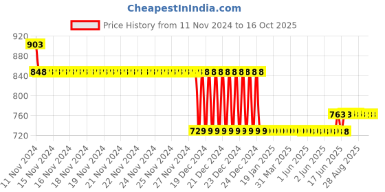 moglix.com L&a;T BB20100C 10 A Double Pole Miniature Circuit Breakers l&a;t Price History Graph from 11 Nov 2024 to 16 Oct 2025