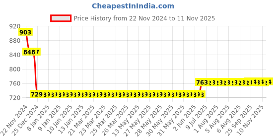 moglix.com L&a;T BB20160C 16 A Double Pole Miniature Circuit Breakers l&a;t Price History Graph from 22 Nov 2024 to 11 Nov 2025