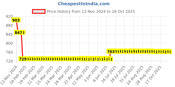 moglix.com L&a;T BB20250B 25 A Double Pole Miniature Circuit Breakers l&a;t Price History Graph from 13 Nov 2024 to 18 Oct 2025