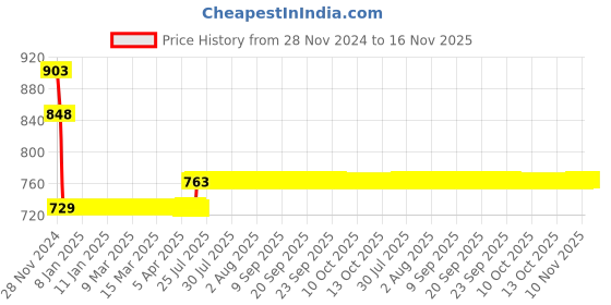 moglix.com L&a;T BB20320B 32 A Double Pole Miniature Circuit Breakers l&a;t Price History Graph from 28 Nov 2024 to 15 Nov 2025