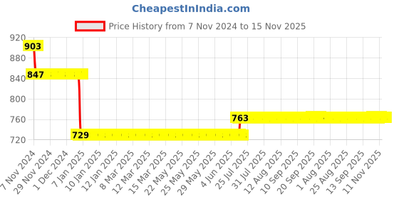 moglix.com L&a;T BB20320C 32 A Double Pole Miniature Circuit Breakers l&a;t Price History Graph from 7 Nov 2024 to 15 Nov 2025