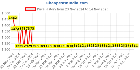 moglix.com L&a;T BB20400C 40 A Double Pole Miniature Circuit Breakers l&a;t Price History Graph from 23 Nov 2024 to 13 Nov 2025