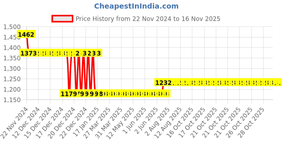 moglix.com L&a;T BB20500B 50 A Double Pole Miniature Circuit Breakers l&a;t Price History Graph from 22 Nov 2024 to 14 Nov 2025