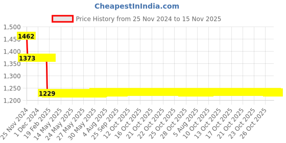 moglix.com L&a;T BB20500C 50 A Double Pole Miniature Circuit Breakers l&a;t Price History Graph from 25 Nov 2024 to 15 Nov 2025