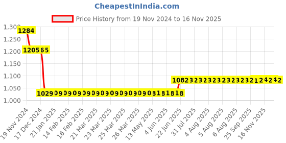 moglix.com L&a;T BB20E50D 0.5 A Double Pole Miniature Circuit Breakers l&a;t Price History Graph from 19 Nov 2024 to 15 Nov 2025