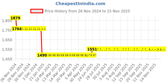 moglix.com L&a;T BB30020C 2 A Three Pole Miniature Circuit Breakers l&a;t Price History Graph from 26 Nov 2024 to 14 Nov 2025