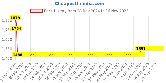 moglix.com L&a;T BB30030C 3 A Three Pole Miniature Circuit Breakers l&a;t Price History Graph from 28 Nov 2024 to 16 Nov 2025