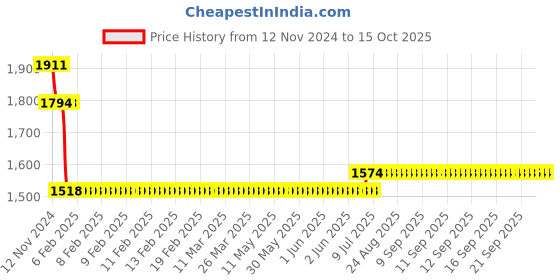 moglix.com L&a;T BB30030D 3 A Three Pole Miniature Circuit Breakers l&a;t Price History Graph from 12 Nov 2024 to 15 Oct 2025
