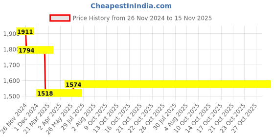 moglix.com L&a;T BB30040D 4 A Three Pole Miniature Circuit Breakers l&a;t Price History Graph from 26 Nov 2024 to 15 Nov 2025