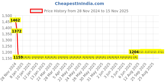 moglix.com L&a;T BB30100B 10 A Three Pole Miniature Circuit Breakers l&a;t Price History Graph from 28 Nov 2024 to 15 Nov 2025