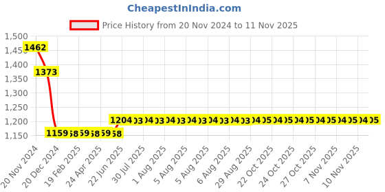 moglix.com L&a;T BB30100C 10 A Three Pole Miniature Circuit Breakers l&a;t Price History Graph from 20 Nov 2024 to 11 Nov 2025