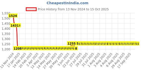 moglix.com L&a;T BB30100D 10 A Three Pole Miniature Circuit Breakers l&a;t Price History Graph from 13 Nov 2024 to 15 Oct 2025