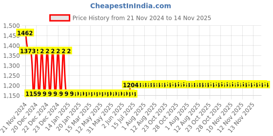 moglix.com L&a;T BB30160B 16 A Three Pole Miniature Circuit Breakers l&a;t Price History Graph from 21 Nov 2024 to 13 Nov 2025