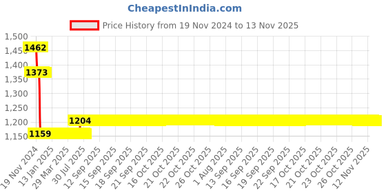 moglix.com L&a;T BB30250B 25 A Three Pole Miniature Circuit Breakers l&a;t Price History Graph from 19 Nov 2024 to 12 Nov 2025