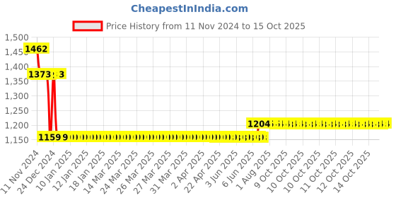 moglix.com L&a;T BB30250C 25 A Three Pole Miniature Circuit Breakers l&a;t Price History Graph from 11 Nov 2024 to 14 Oct 2025