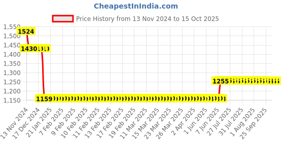 moglix.com L&a;T BB30320D 32 A Three Pole Miniature Circuit Breakers l&a;t Price History Graph from 13 Nov 2024 to 15 Oct 2025