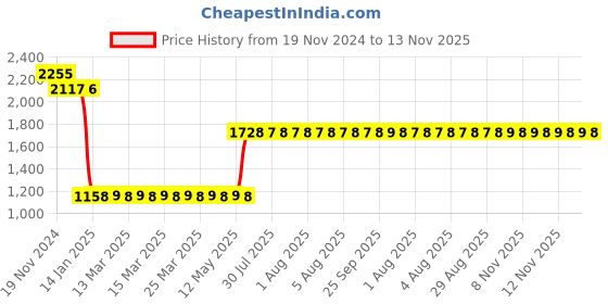 moglix.com L&a;T BB30400B 40 A Three Pole Miniature Circuit Breakers l&a;t Price History Graph from 19 Nov 2024 to 12 Nov 2025