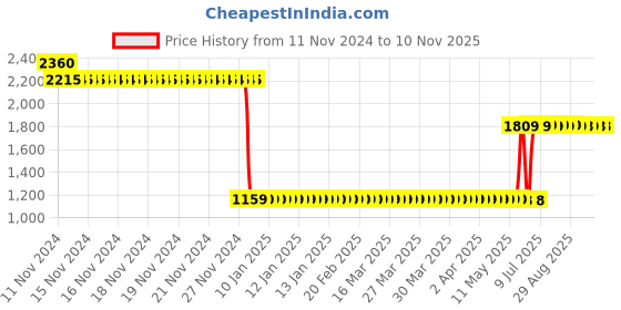 moglix.com L&a;T BB30400D 40 A Three Pole Miniature Circuit Breakers l&a;t Price History Graph from 11 Nov 2024 to 6 Nov 2025