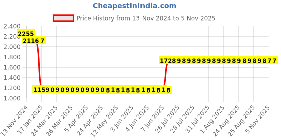 moglix.com L&a;T BB30500B 50 A Three Pole Miniature Circuit Breakers l&a;t Price History Graph from 13 Nov 2024 to 5 Nov 2025