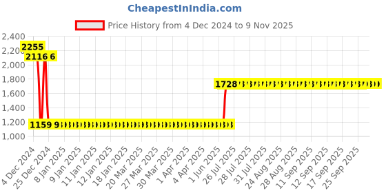 moglix.com L&a;T BB30500C 50 A Three Pole Miniature Circuit Breakers l&a;t Price History Graph from 4 Dec 2024 to 8 Nov 2025