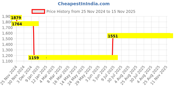 moglix.com L&a;T BB30E50C 0.5 A Three Pole Miniature Circuit Breakers l&a;t Price History Graph from 25 Nov 2024 to 15 Nov 2025