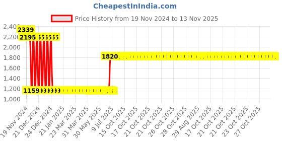 moglix.com L&a;T BB40030D 3 A Four Pole Miniature Circuit Breakers l&a;t Price History Graph from 19 Nov 2024 to 13 Nov 2025