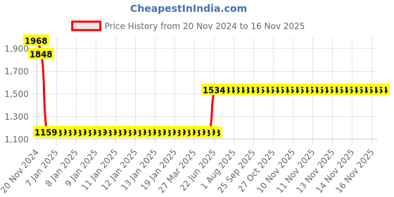 moglix.com L&a;T BB40060B 6 A Four Pole Miniature Circuit Breakers l&a;t Price History Graph from 20 Nov 2024 to 14 Nov 2025