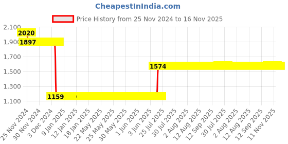 moglix.com L&a;T BB40060D 6 A Four Pole Miniature Circuit Breakers l&a;t Price History Graph from 25 Nov 2024 to 15 Nov 2025