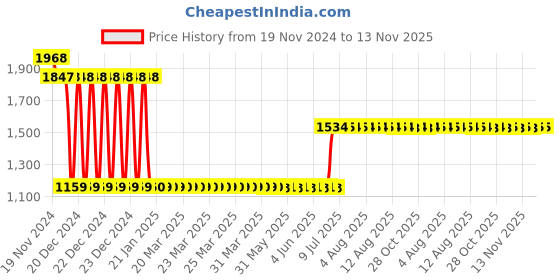 moglix.com L&a;T BB40100B 10 A Four Pole Miniature Circuit Breakers l&a;t Price History Graph from 19 Nov 2024 to 13 Nov 2025