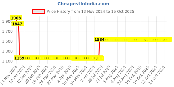 moglix.com L&a;T BB40100C 10 A Four Pole Miniature Circuit Breakers l&a;t Price History Graph from 13 Nov 2024 to 14 Oct 2025