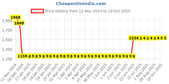 moglix.com L&a;T BB40160C 16 A Four Pole Miniature Circuit Breakers l&a;t Price History Graph from 11 Nov 2024 to 19 Oct 2025