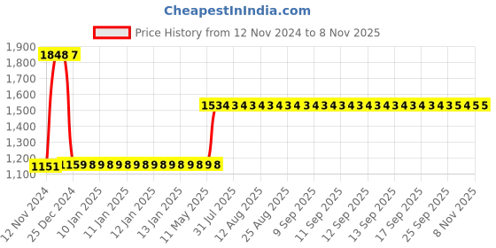 moglix.com L&a;T BB40320C 32 A Four Pole Miniature Circuit Breakers l&a;t Price History Graph from 12 Nov 2024 to 8 Nov 2025