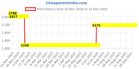 moglix.com L&a;T BB40400C 40 A Four Pole Miniature Circuit Breakers l&a;t Price History Graph from 25 Nov 2024 to 15 Nov 2025