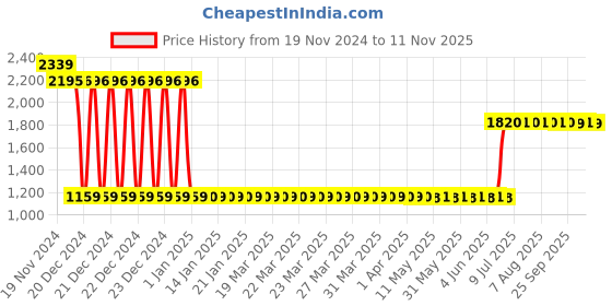moglix.com L&a;T BB40E50D 0.5 A Four Pole Miniature Circuit Breakers l&a;t Price History Graph from 19 Nov 2024 to 11 Nov 2025