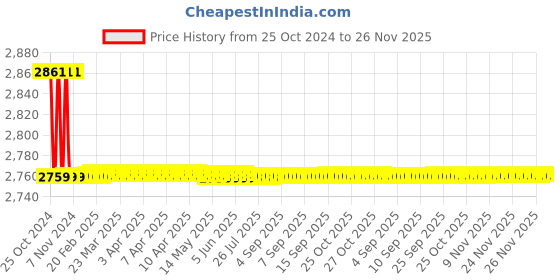 moglix.com L&a;T BG402503 25 A 30 mA Residual Current Circuit Breaker l&a;t Price History Graph from 25 Oct 2024 to 25 Nov 2025