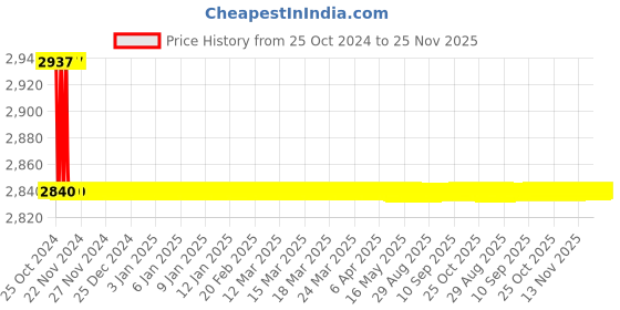 moglix.com L&a;T BG402510 25 A 100 mA Residual Current Circuit Breaker l&a;t Price History Graph from 25 Oct 2024 to 25 Nov 2025