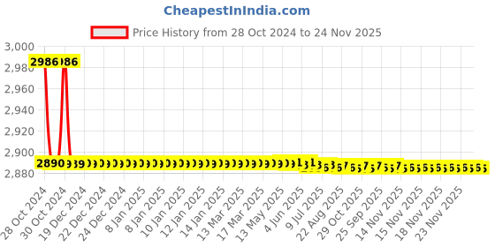 moglix.com L&a;T BG404010 40 A 100 mA Residual Current Circuit Breaker l&a;t Price History Graph from 28 Oct 2024 to 23 Nov 2025